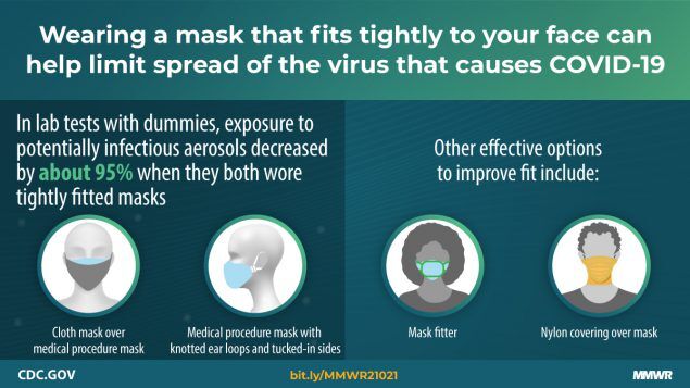 The CDC's new research finds that wearing a surgical mask under a cloth mask and tightening the ear loops on a single surgical mask are effective in slowing the spread of COVID-19.