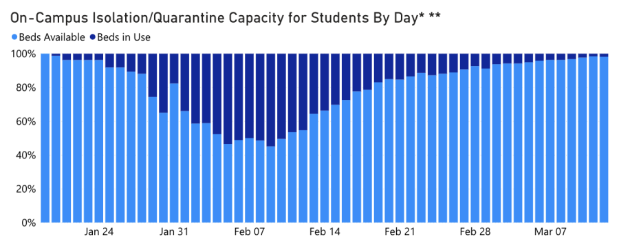 Graph of On-Campus Isolation/Quarantine Capacity for Student By Day.
