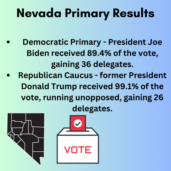 Nevada’s primary saw wins for President Joe Biden (D) and Donald Trump (R).